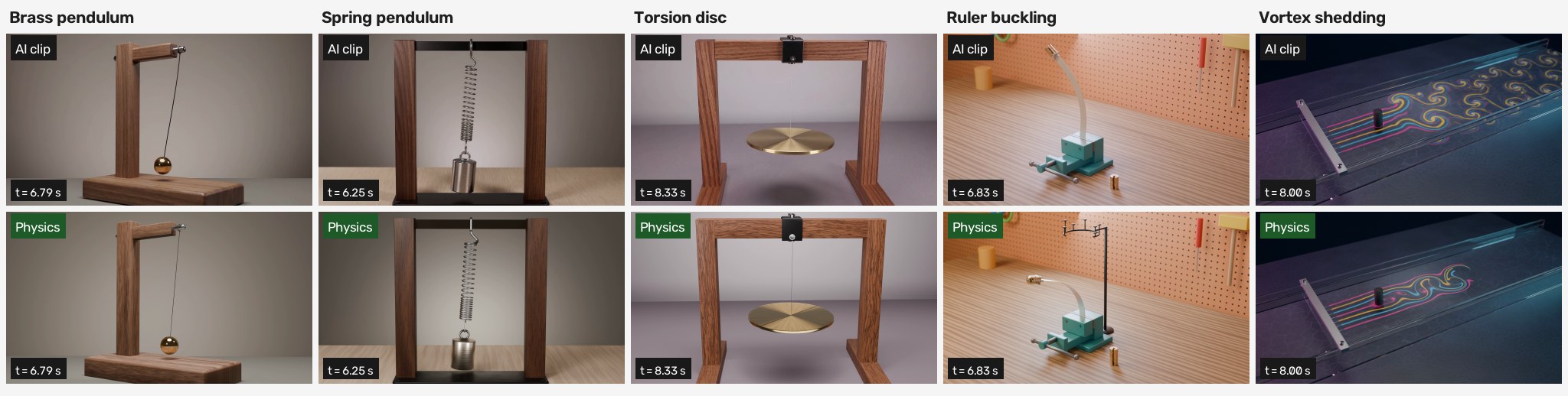 Five worked cases. Top: AI-generated references. Bottom: physics reconstructions. Source: GitHub gallery.
