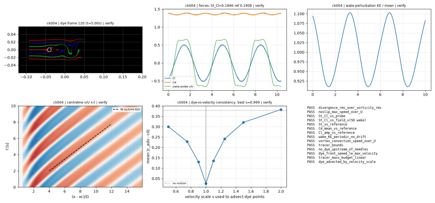 Production-flow diagnostics: force histories, wake behaviour, vortex transport and resolution checks. These plots support the numerical audit behind the rendered dye. Source: GitHub vortex-shedding study.